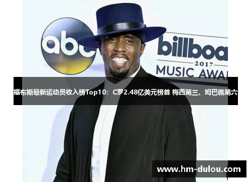 福布斯最新运动员收入榜Top10：C罗2.48亿美元榜首 梅西第三、姆巴佩第六